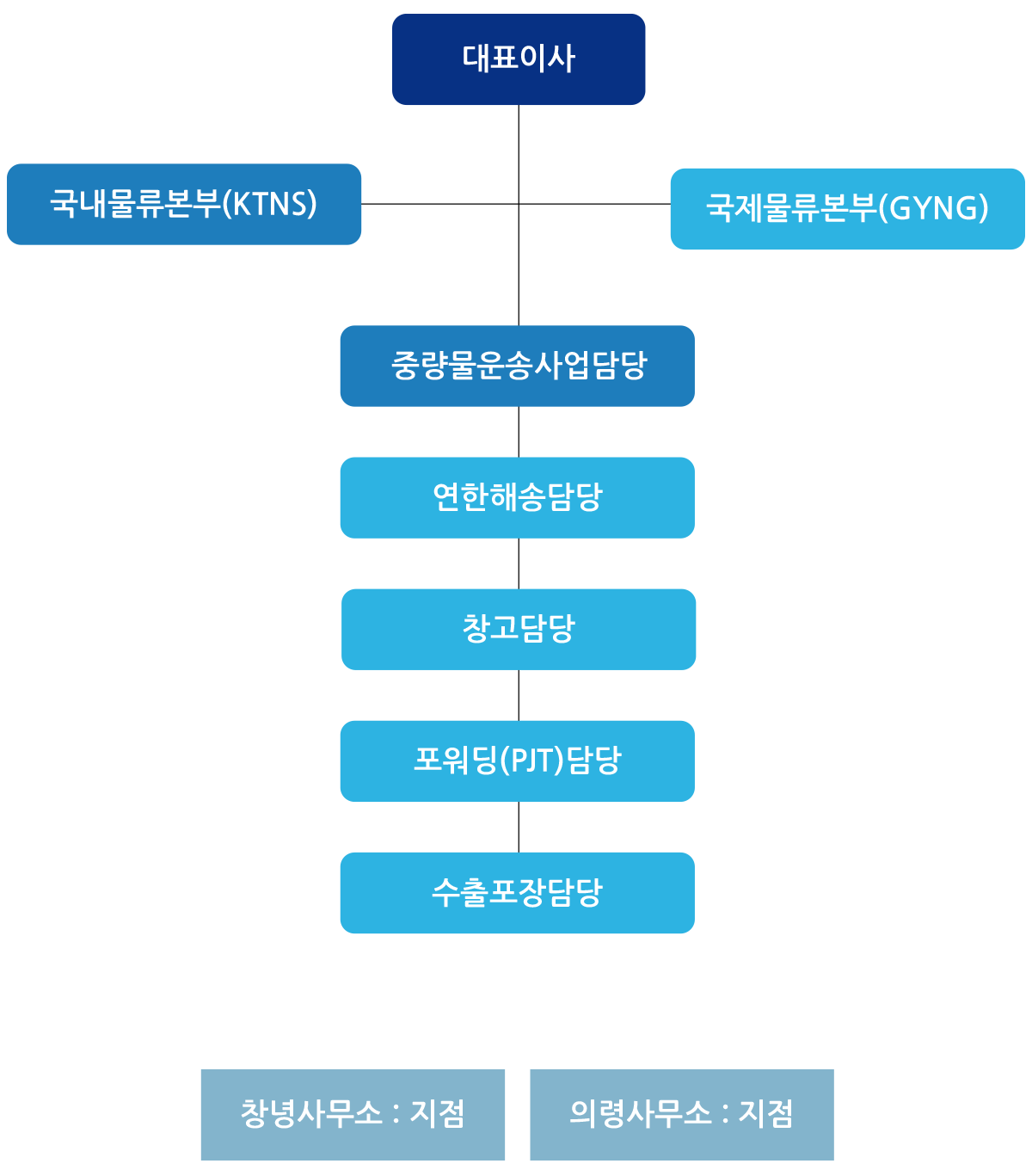 조직도 이미지(모바일)